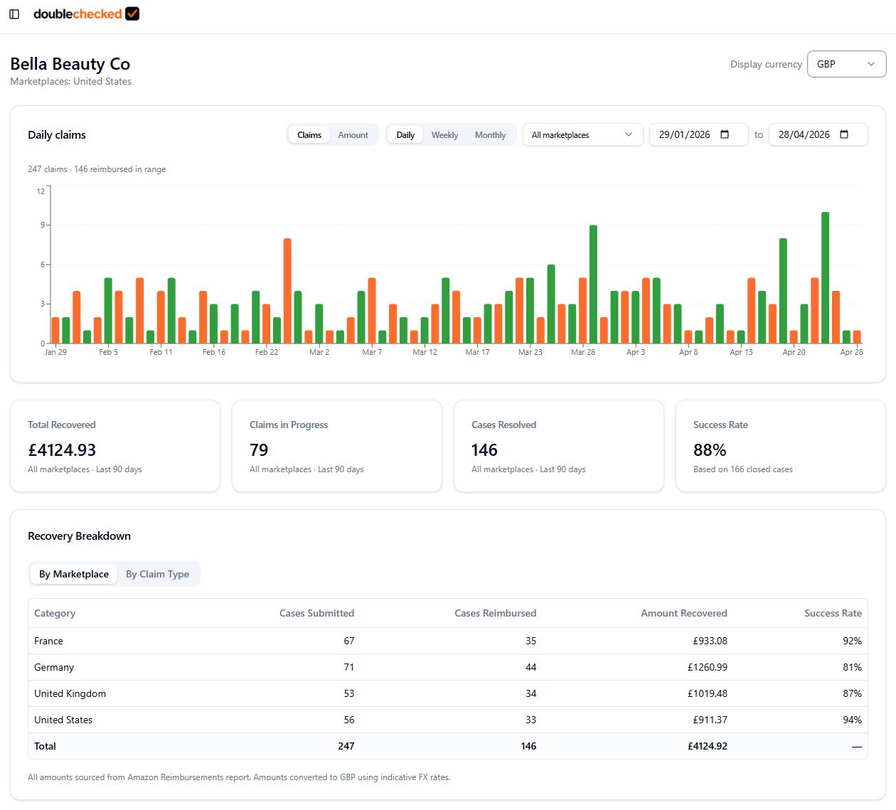 DoubleChecked dashboard showing daily claims, total recovered, and recovery breakdown by marketplace